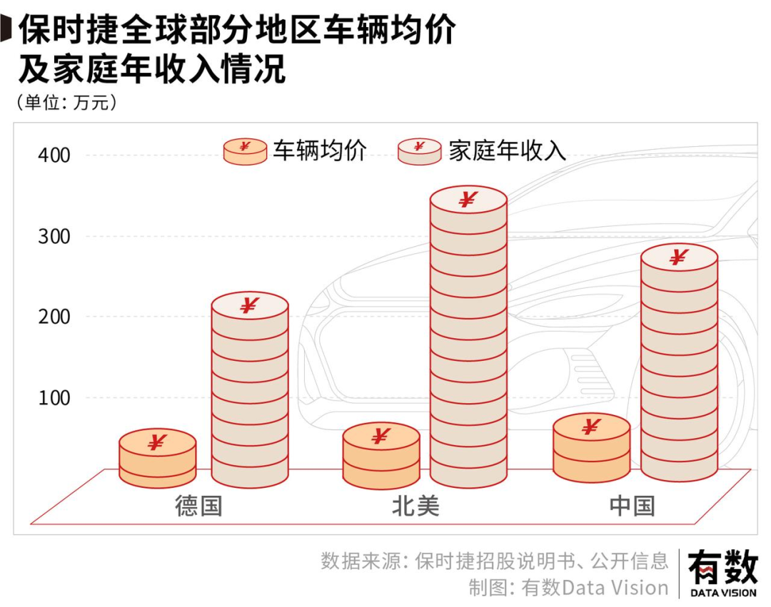 揭秘，保时捷中国车主家庭平均年收入达三百万的神秘面纱