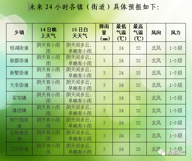 甲竹林居委会天气预报更新通知