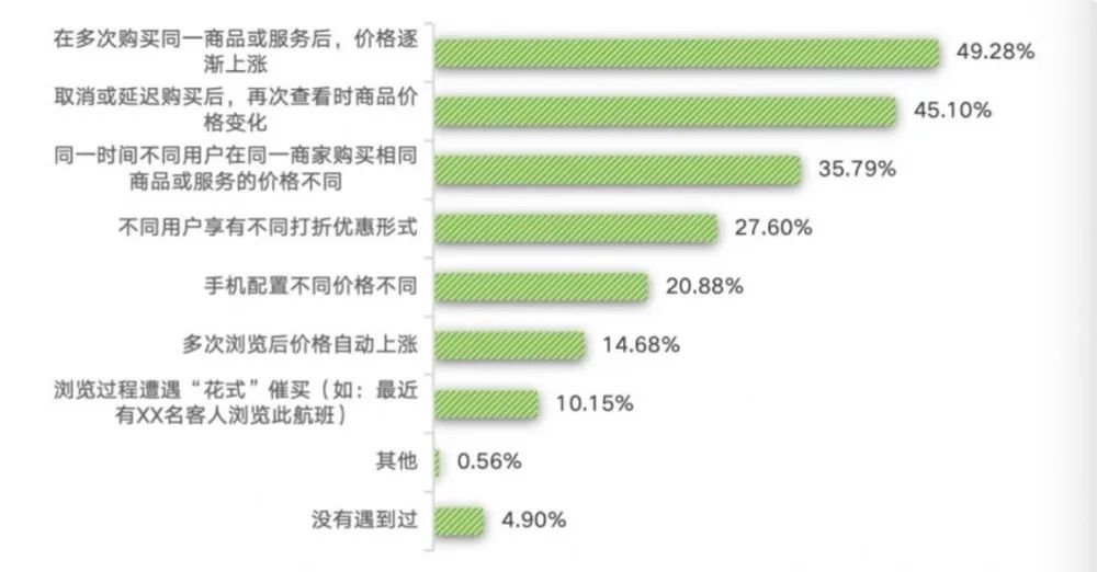 技术与人的博弈，年轻人开始反向驯化大数据杀熟现象