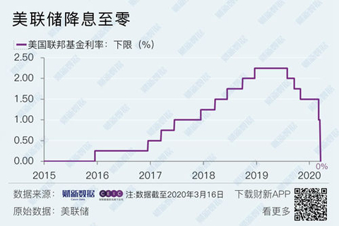 美联储降息100个基点，影响与展望