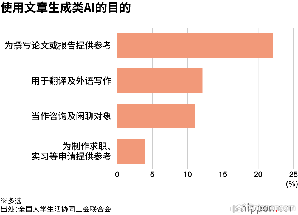 大学生作业中的AI气息浓郁