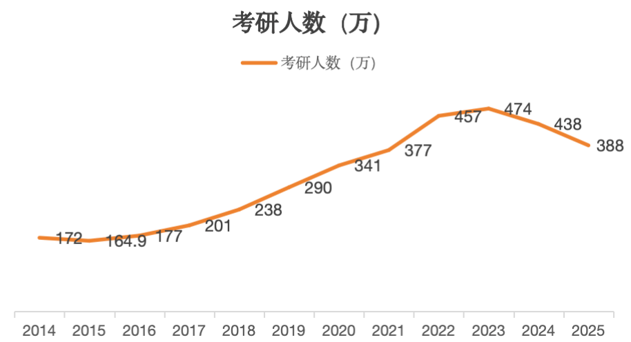 考研人数连续两年下降，原因与影响分析