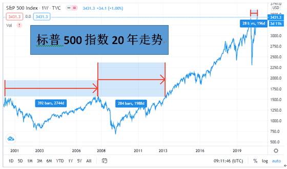 巴菲特大手笔投资，2855万美金增持老牌网络股