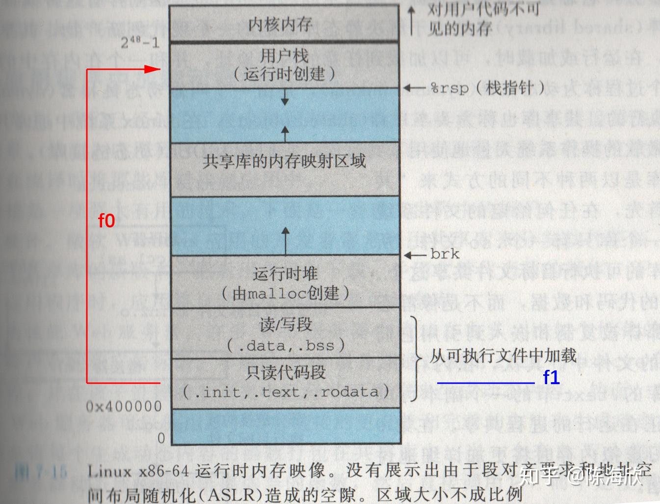 内存划分详解，堆与栈的设计初衷、问题及解决方案