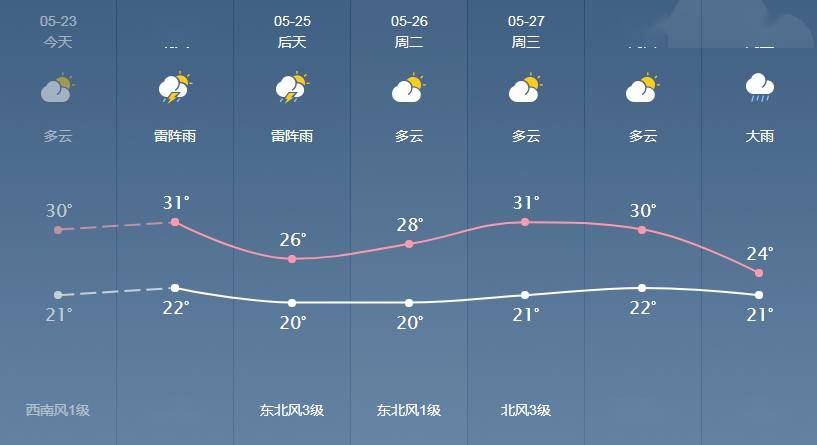 中陶村委会天气预报更新通知