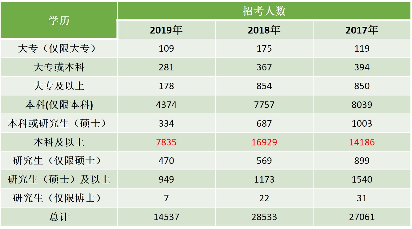 公务员省考学历门槛提升现象分析