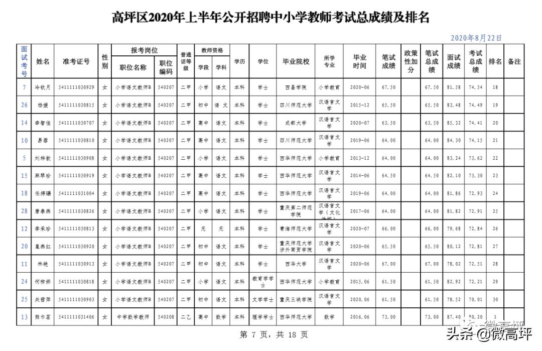 高坪区科技局等最新招聘信息汇总