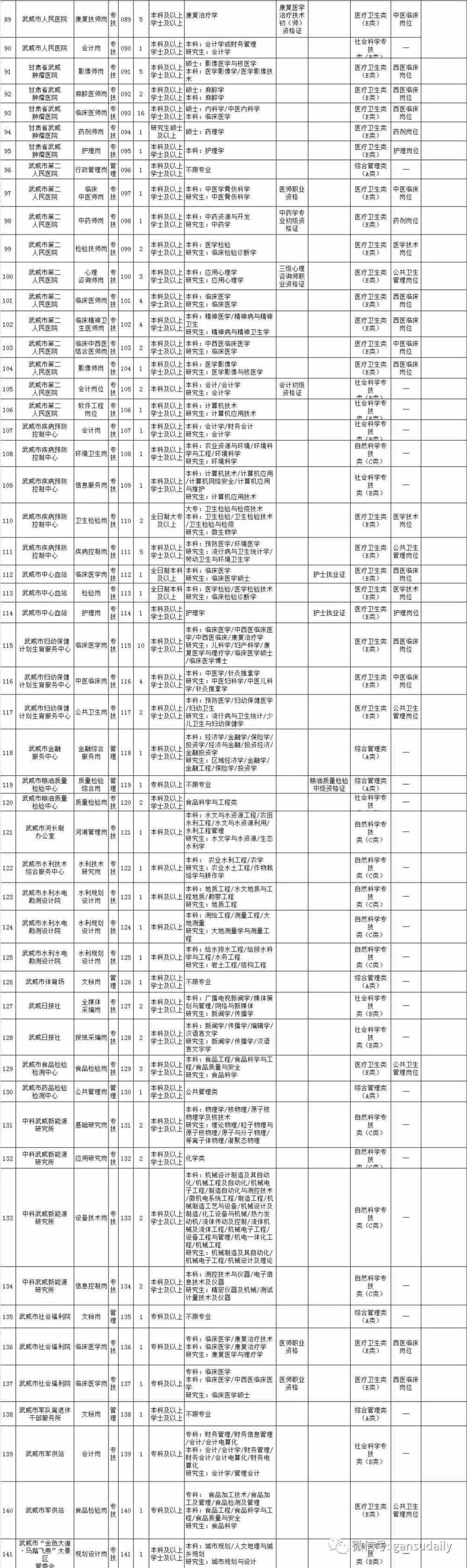 武威市扶贫开发领导小组办公室最新招聘公告概览