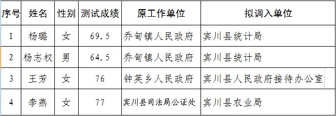 宾川县民政局人事任命最新动态