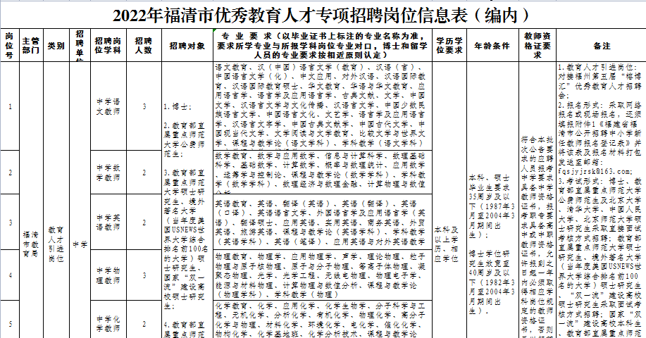 福清市教育局最新招聘信息汇总