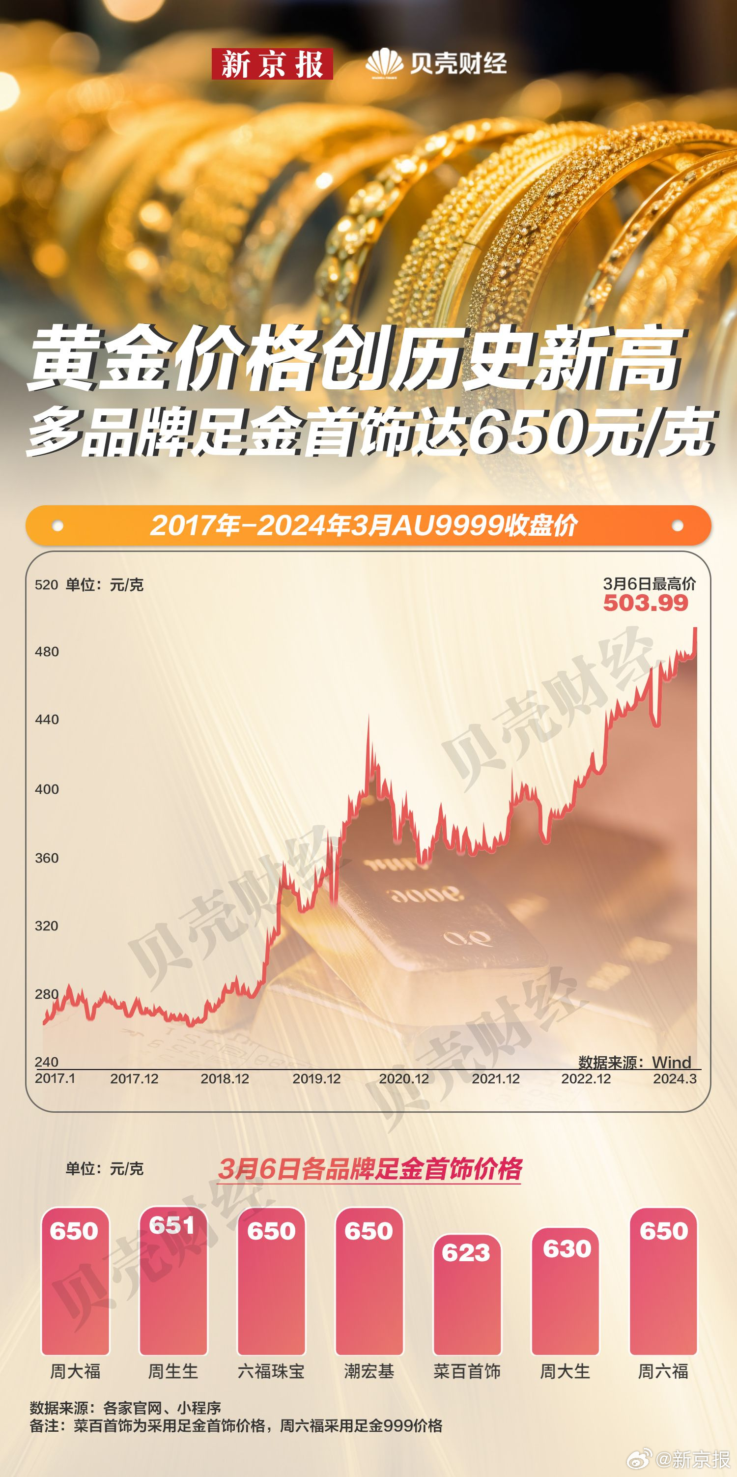 黄金价格刷新高位，足金首饰价格突破846元/克，金价走势分析与预测