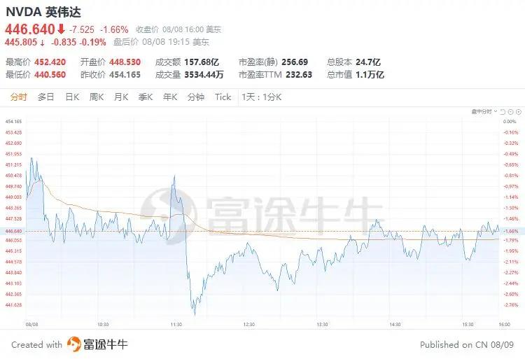 英伟达股价走势分析与近期表现评价，收复失地背后的市场表现解读