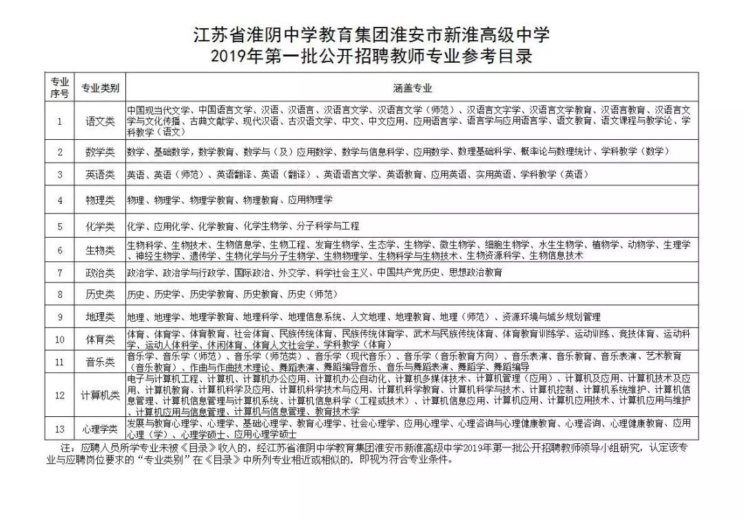 淮阴区初中最新招聘公告概览