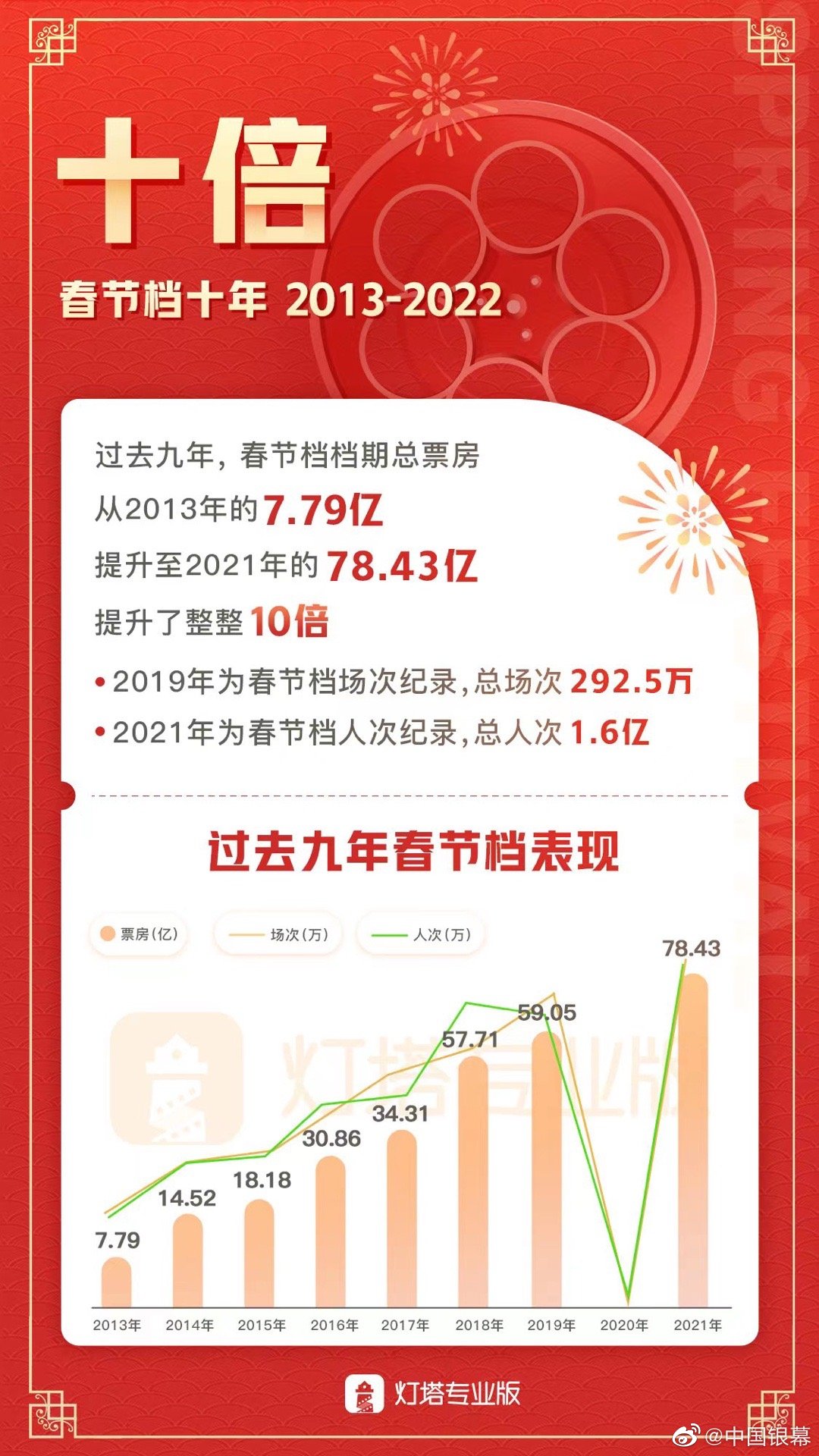 中国电影市场新里程碑，2025年春节档总票房突破97亿大关