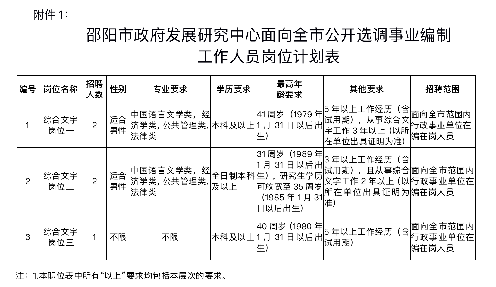 邵阳市扶贫开发领导小组办公室最新招聘公告