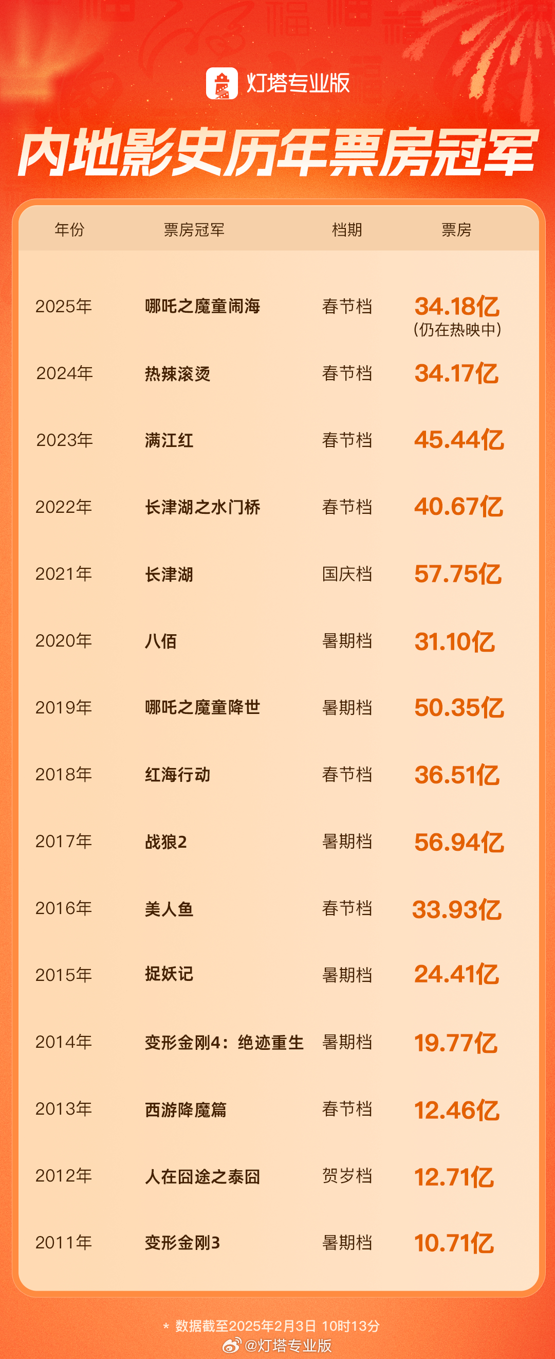 哪吒之魔童降世2预测全球票房TOP15，电影市场的新风口