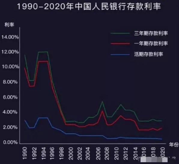 银行利率罕见倒挂现象，存期越长未必越划算的解读