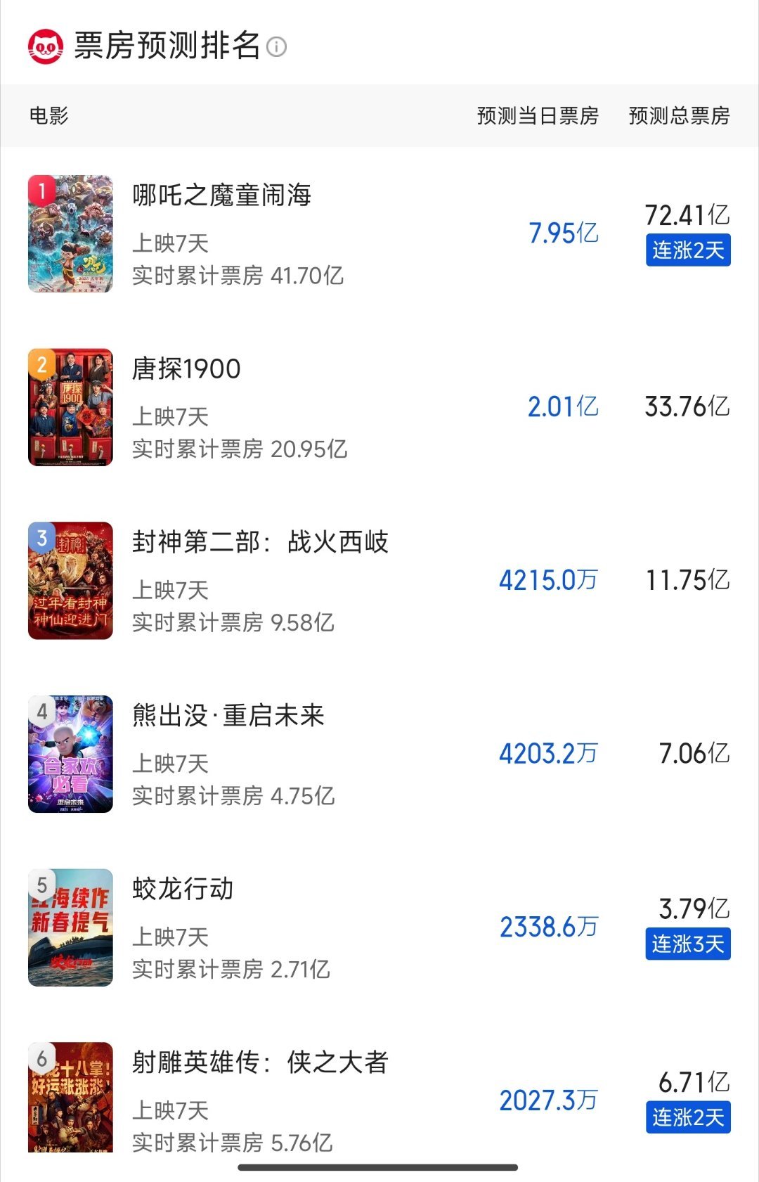 哪吒2票房预测达160亿，业界如何看待？