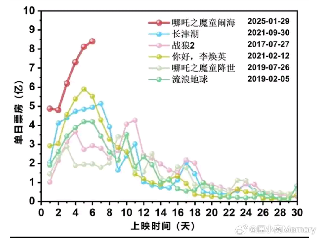 哪吒之魔童降世2百亿票房曲线图揭秘，热血辉煌的成就之路