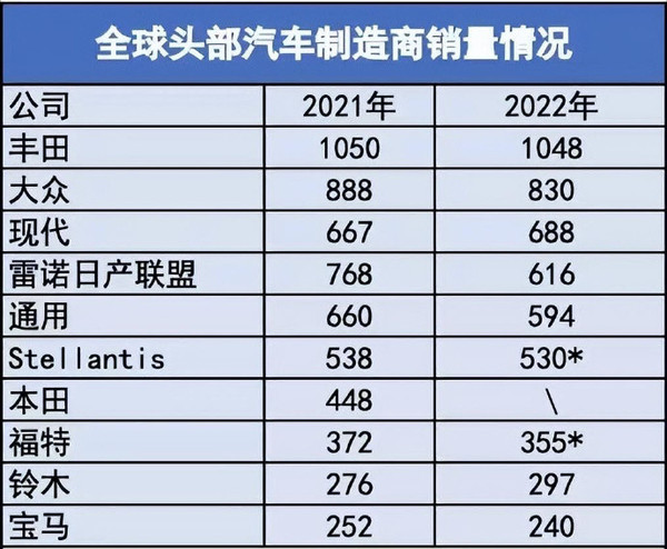 全球车企销量排行榜前十出炉，丰田领先，比亚迪与吉利崭露头角