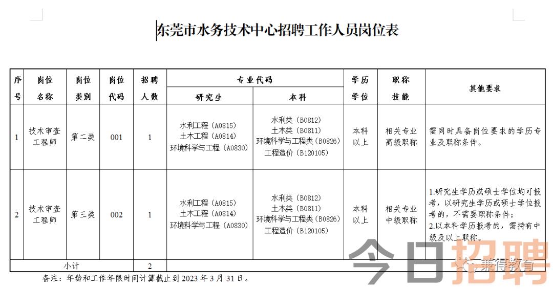 鲅鱼圈区水利局招聘启事及信息概览