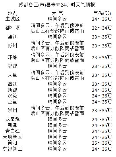 大石板社区天气预报更新通知