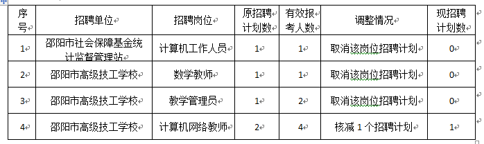 邵阳市环境保护局招聘公告全新发布