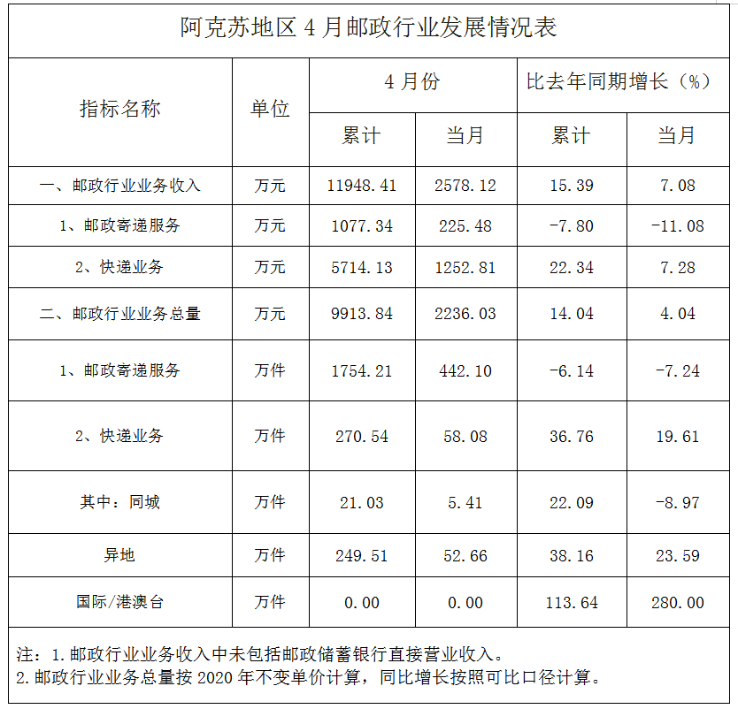 阿克苏地区市邮政局未来发展规划揭晓