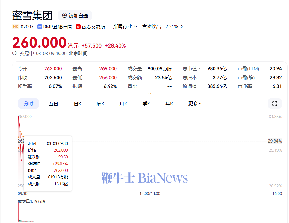 蜜雪集团香港上市首日高开超29%，市场表现强劲引热议