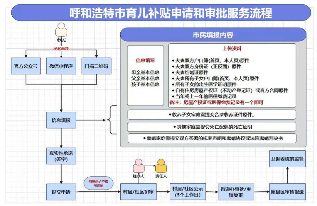 呼和浩特:三孩补贴10万