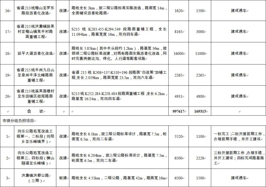 同安区公路运输管理事业单位最新项目