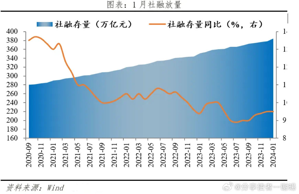 2月M2同比增7%