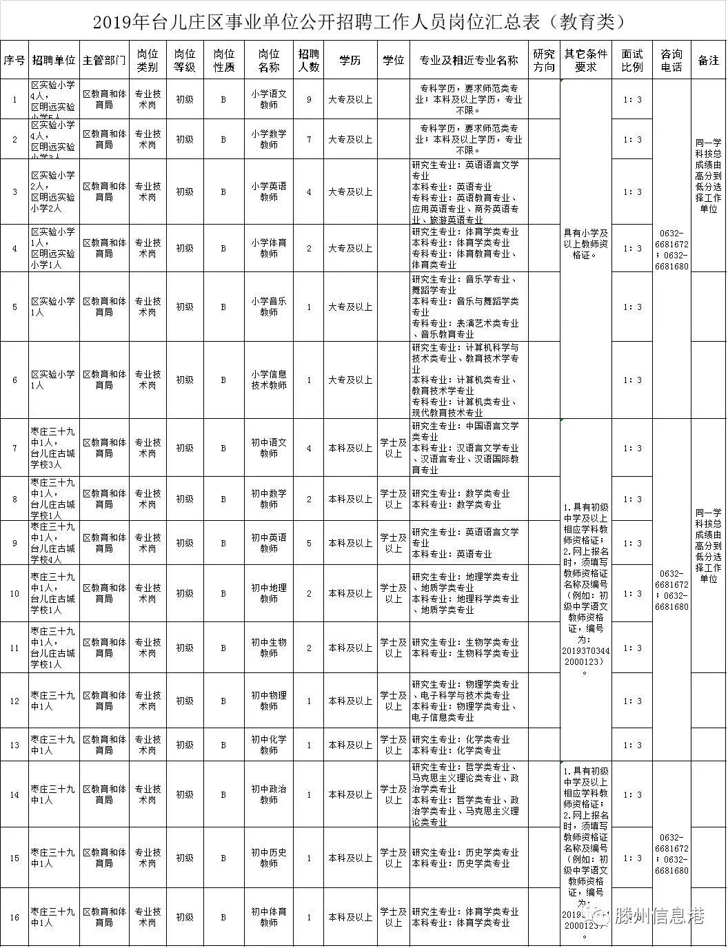 台儿庄区计划生育委员会等最新招聘信息