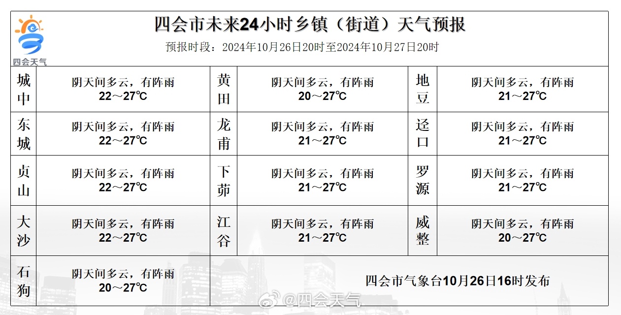 蜘蛛山乡最新天气预报