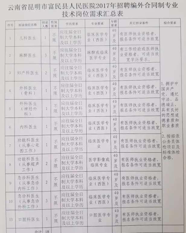 官渡区医疗保障局‌最新招聘信息