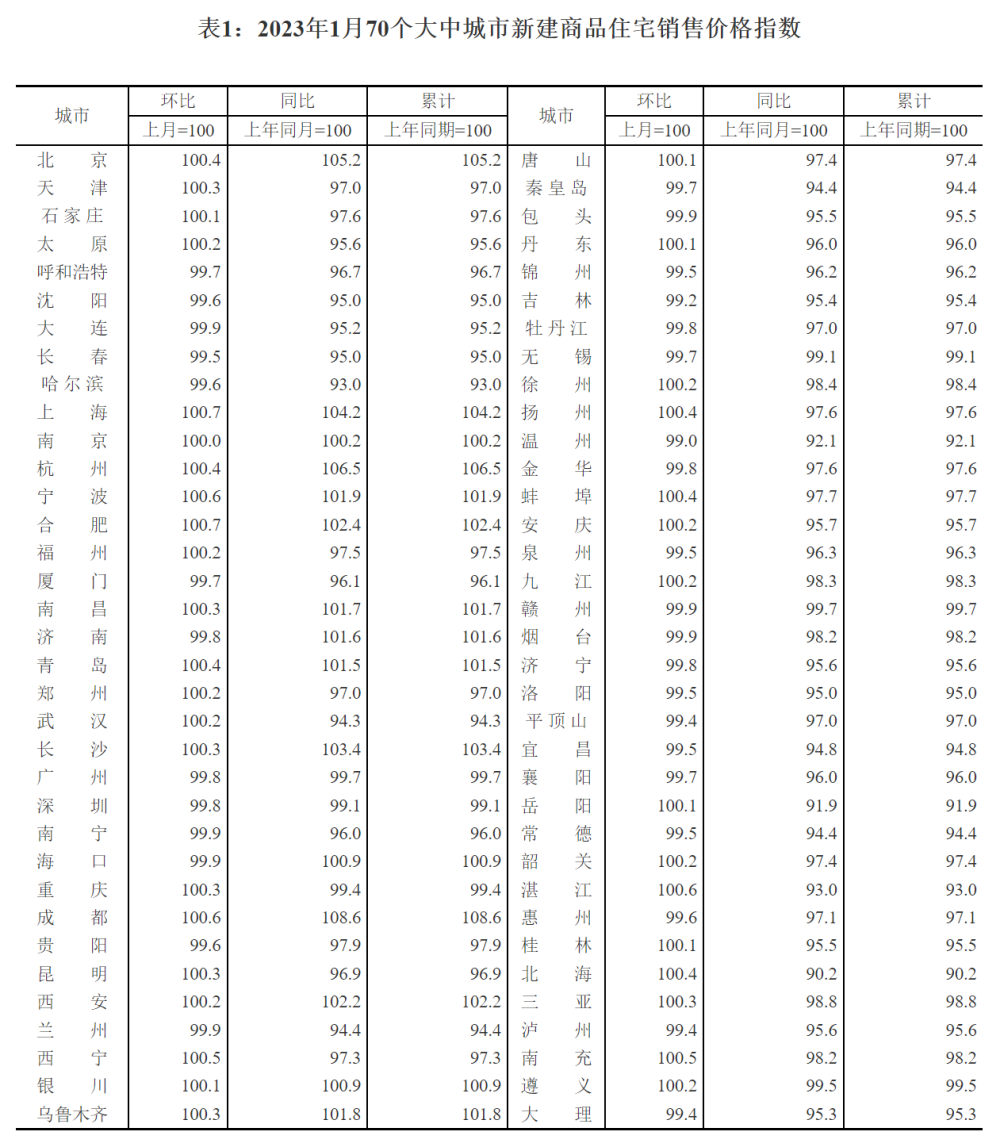 70城2月份商品房售价同比降幅收窄