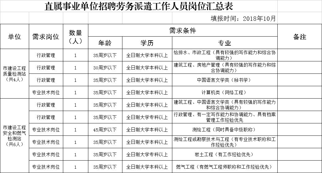 睢县住房和城乡建设局最新招聘信息