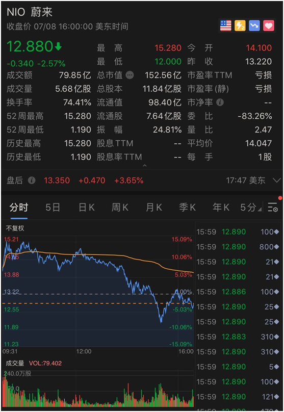 37个月来新高!中概股指数暴涨4％