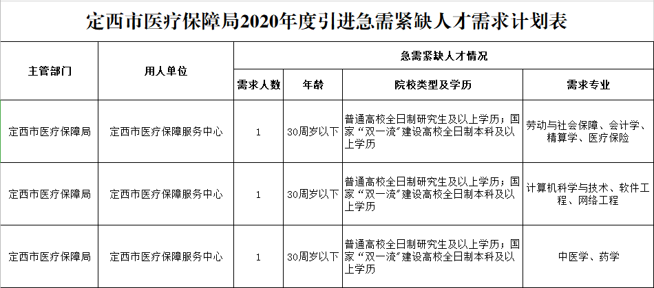 西固区医疗保障局‌最新招聘信息