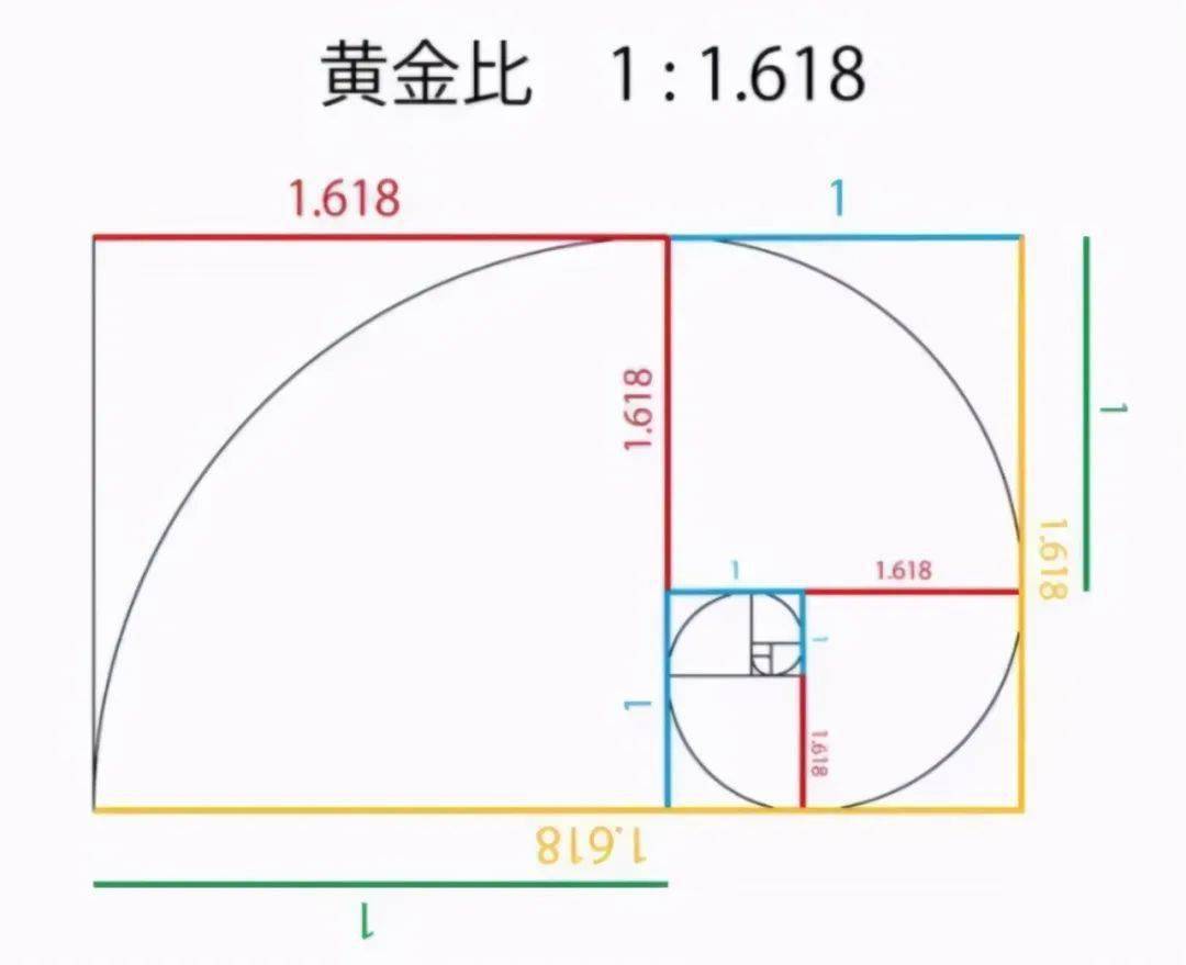 自然常数 e 和黄金分割率ϕ的场景？