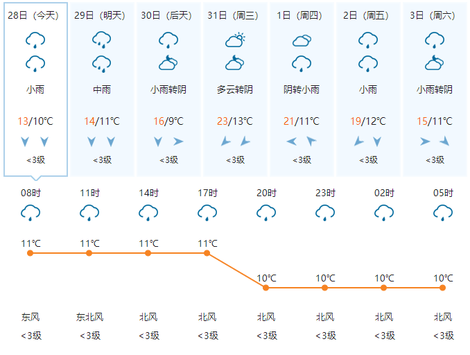 万安村最新天气预报