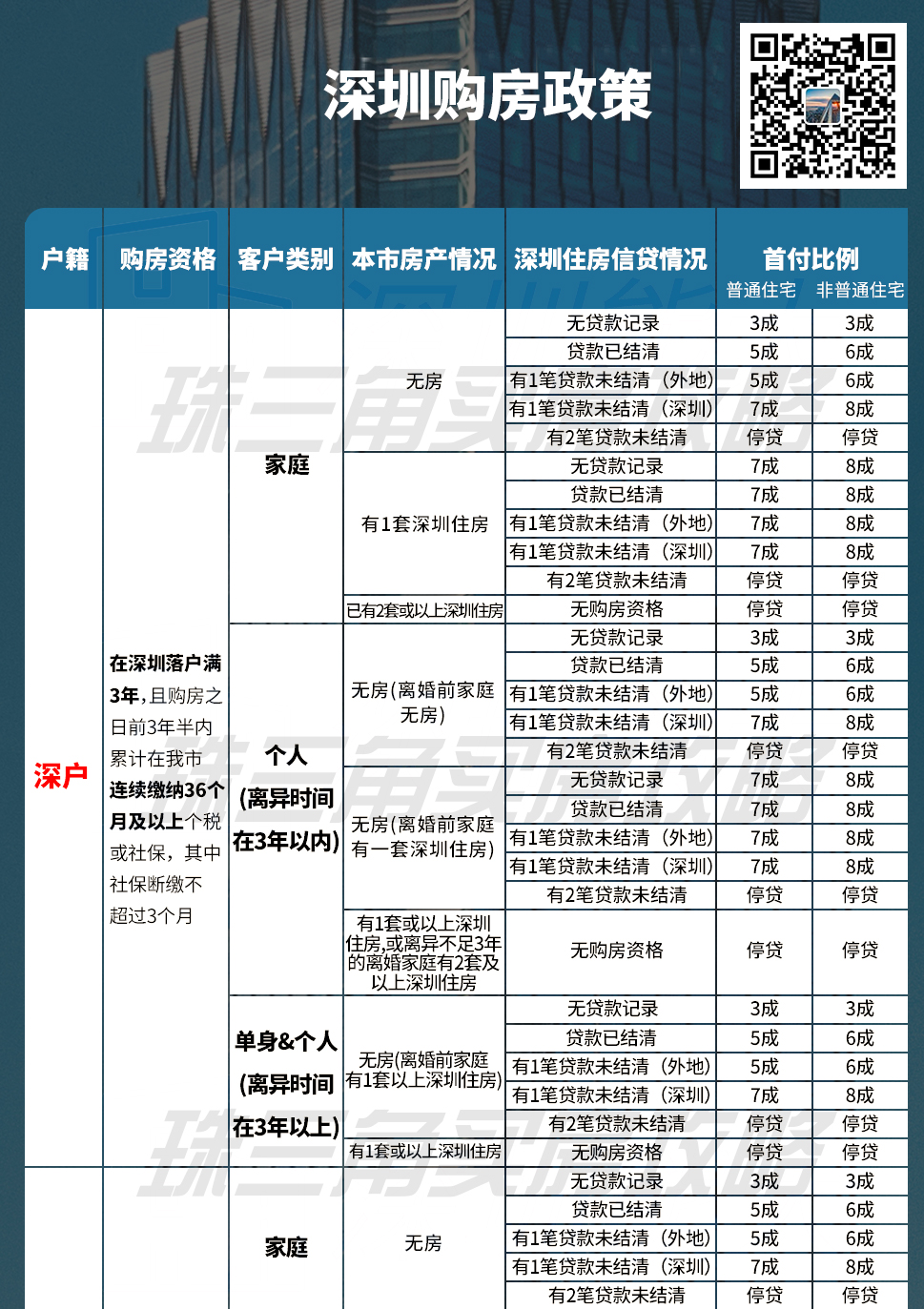 深圳取消异地住房公积金贷款的户籍和首套房限制