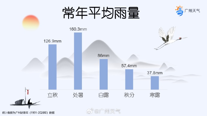 一年中最干燥时段来了